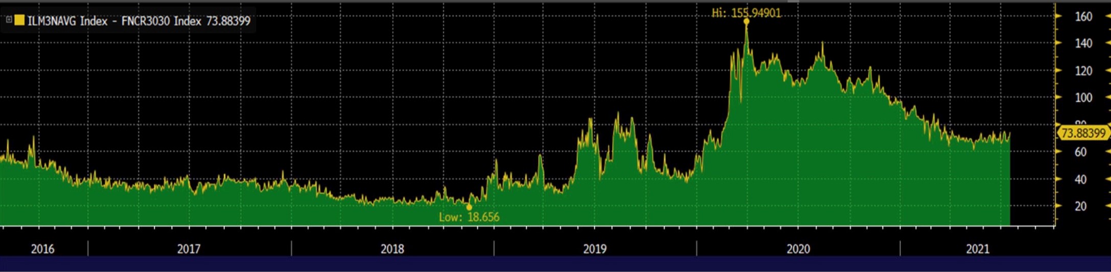 Press 174 Graph