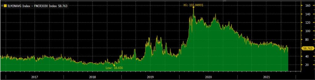 3Q2021 Graph