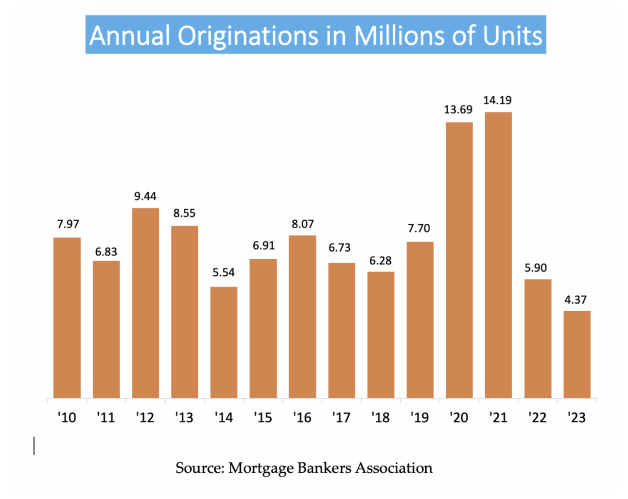 Annual Originations in Millions of Units