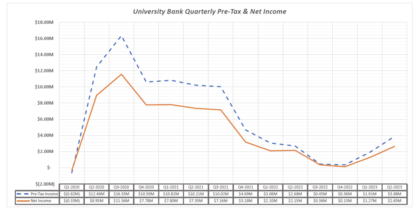UB pre tax and net income