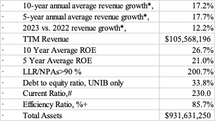 chart1 chart of Other key statistics as of 12/31/2023 part 1