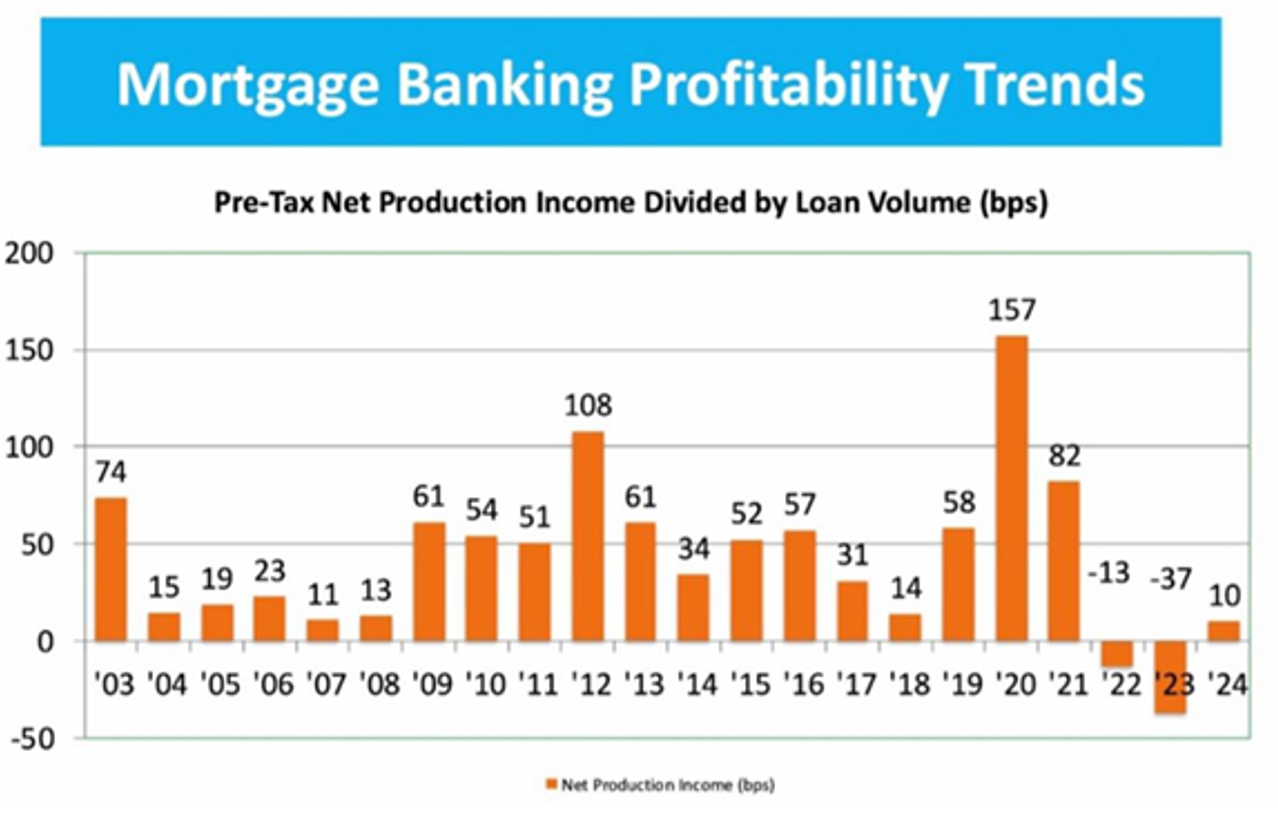 Mortgage banking trends
